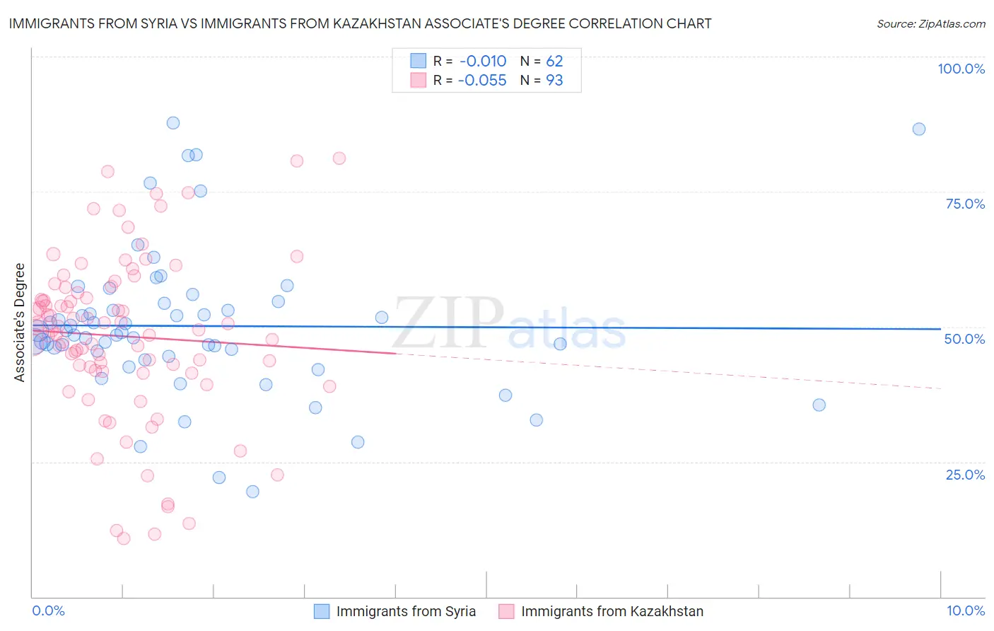 Immigrants from Syria vs Immigrants from Kazakhstan Associate's Degree