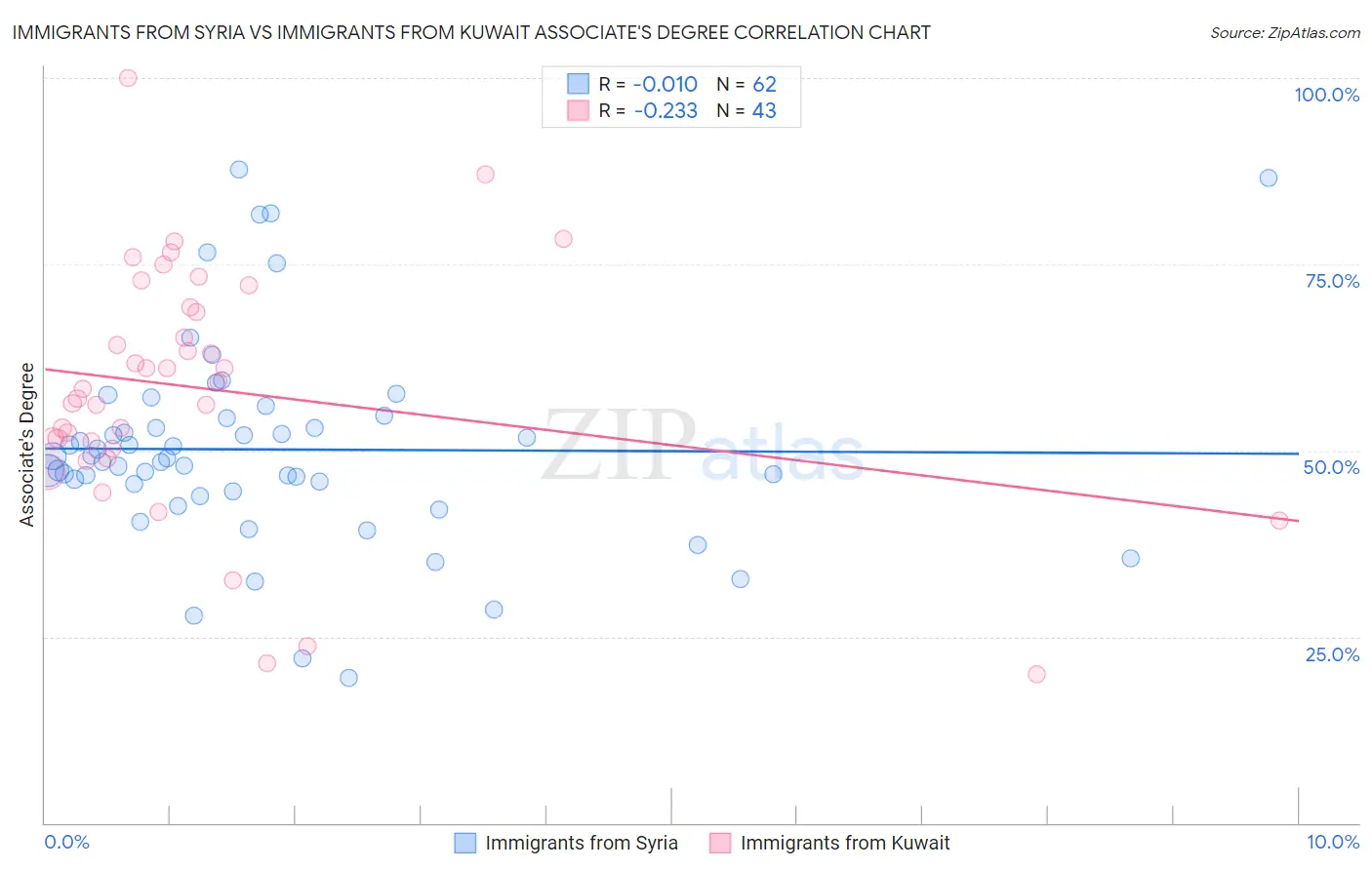 Immigrants from Syria vs Immigrants from Kuwait Associate's Degree