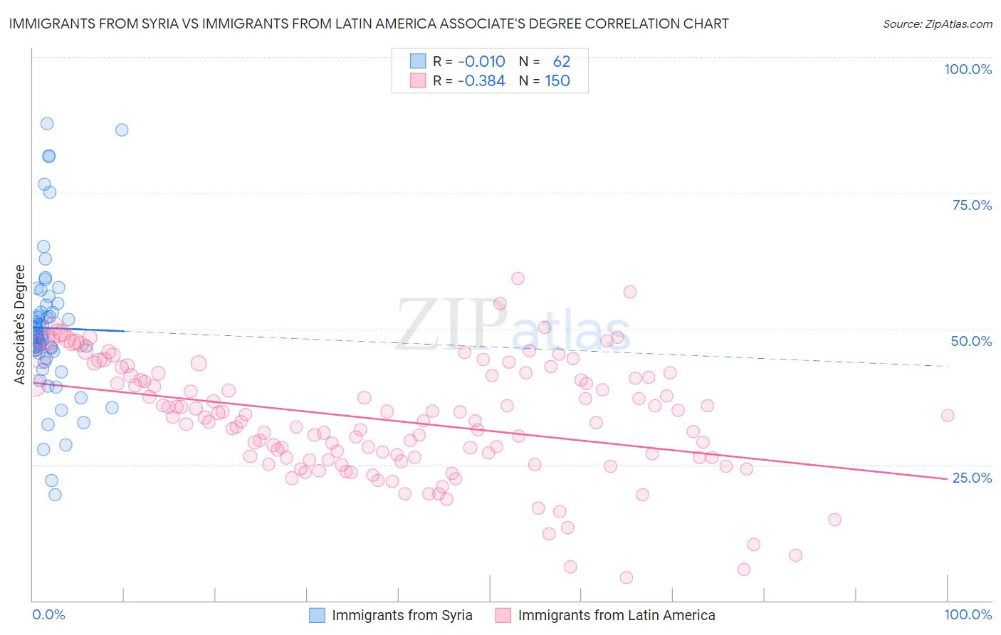 Immigrants from Syria vs Immigrants from Latin America Associate's Degree