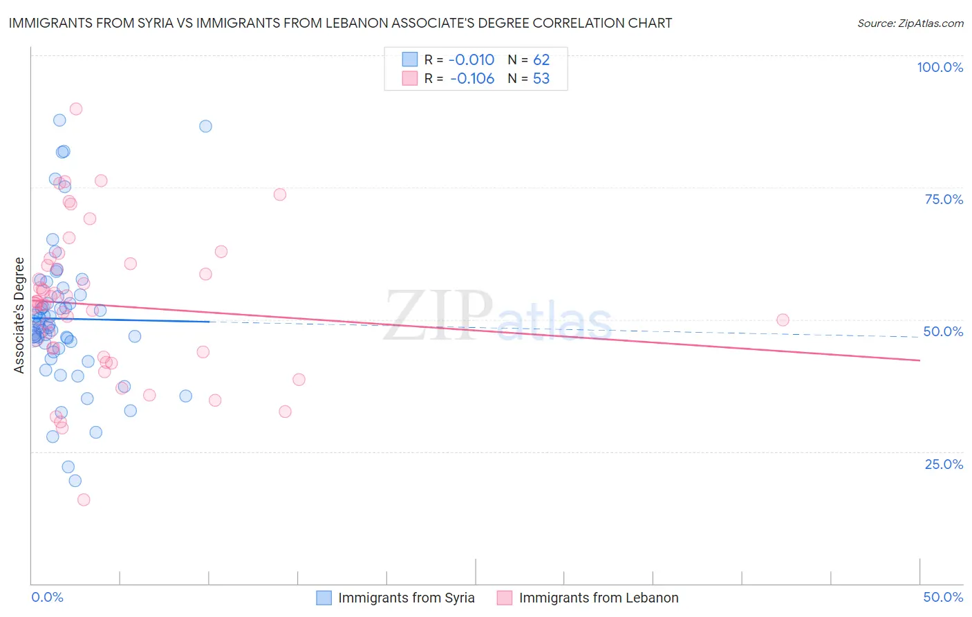 Immigrants from Syria vs Immigrants from Lebanon Associate's Degree