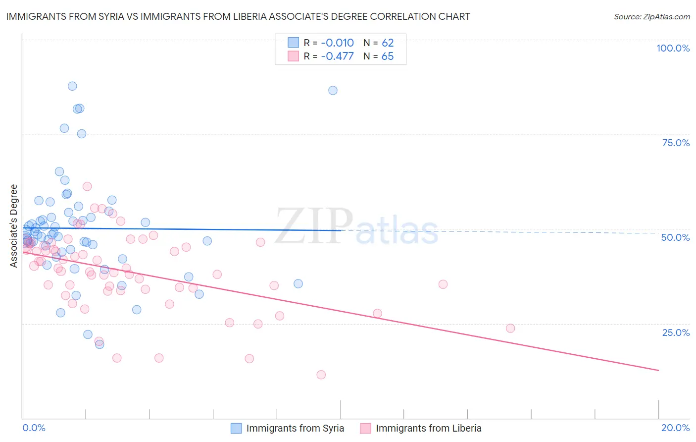 Immigrants from Syria vs Immigrants from Liberia Associate's Degree