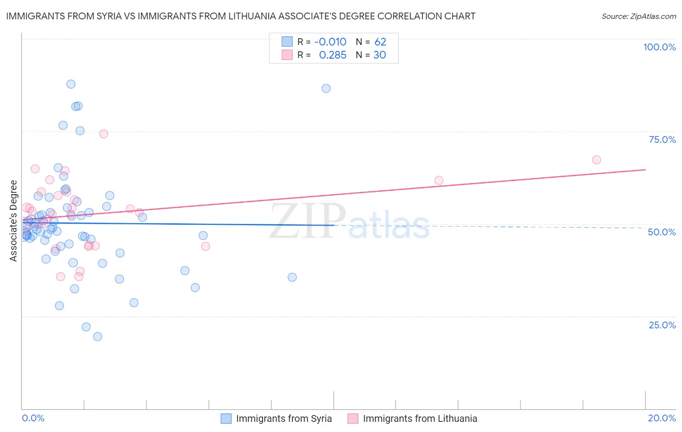 Immigrants from Syria vs Immigrants from Lithuania Associate's Degree