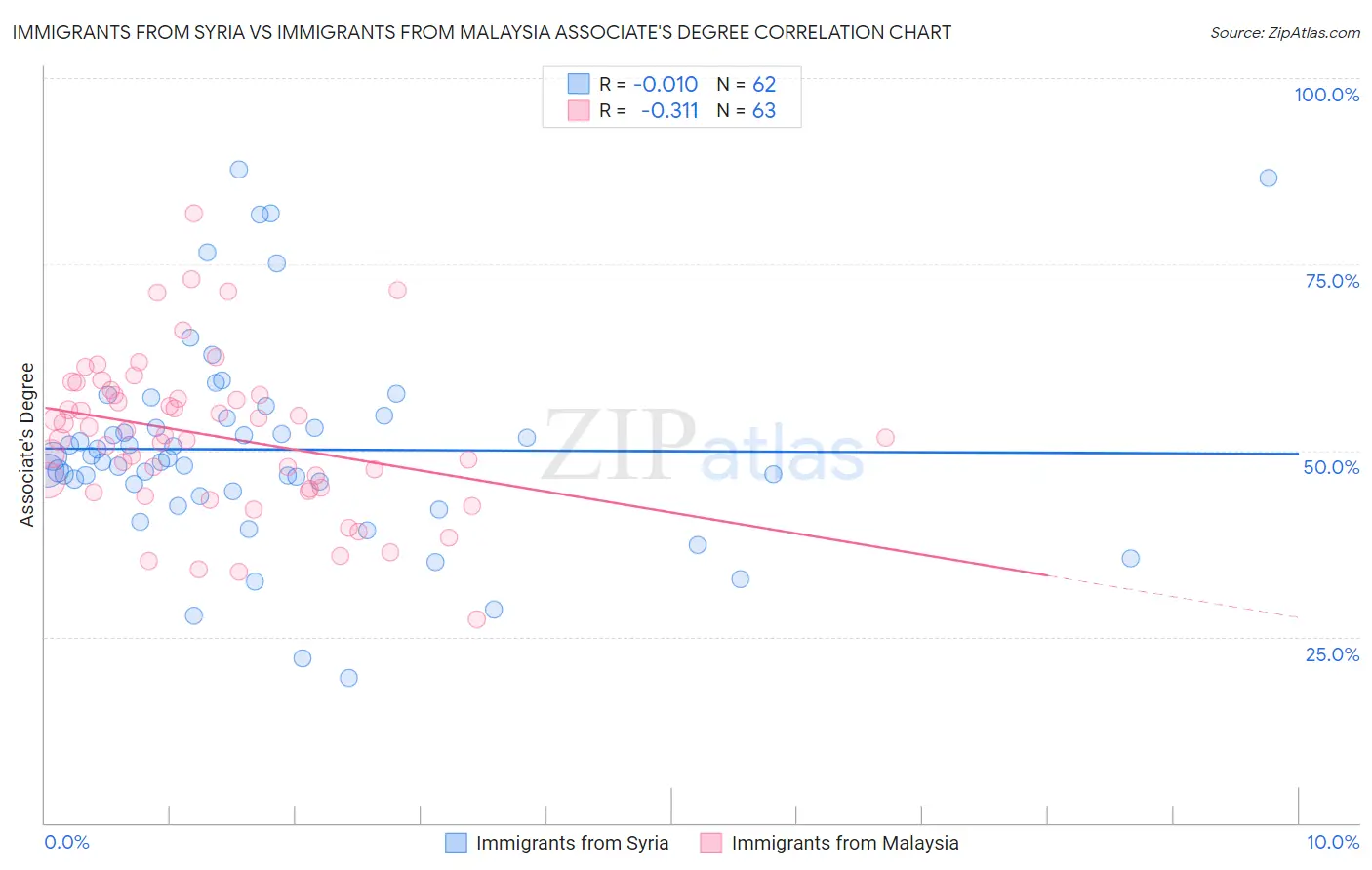 Immigrants from Syria vs Immigrants from Malaysia Associate's Degree