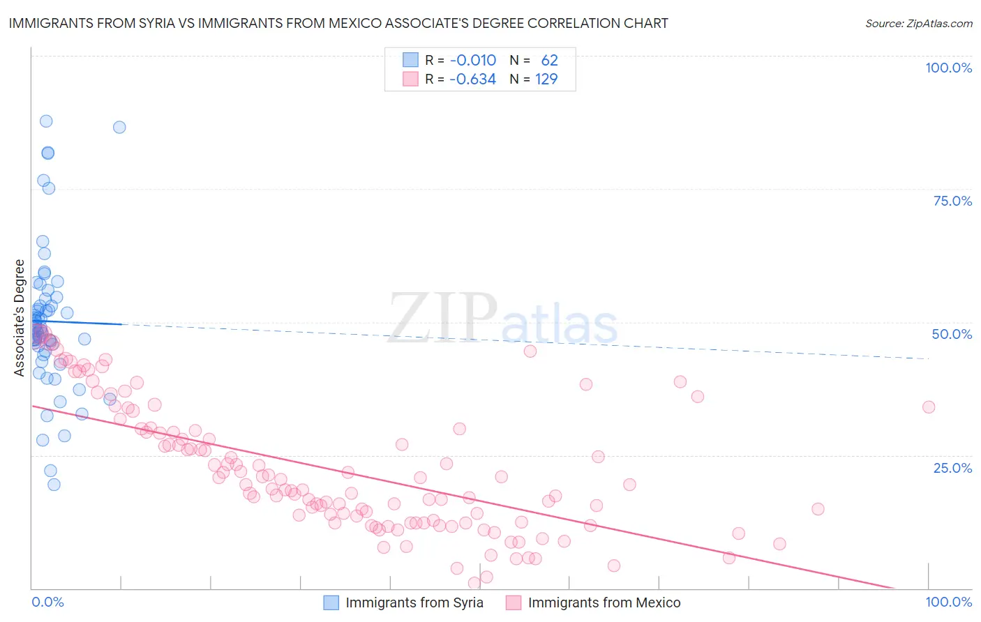 Immigrants from Syria vs Immigrants from Mexico Associate's Degree