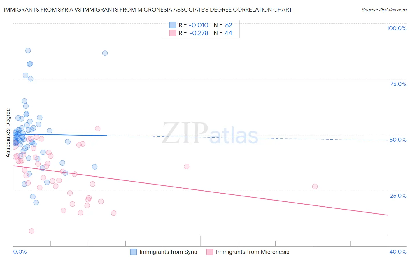 Immigrants from Syria vs Immigrants from Micronesia Associate's Degree