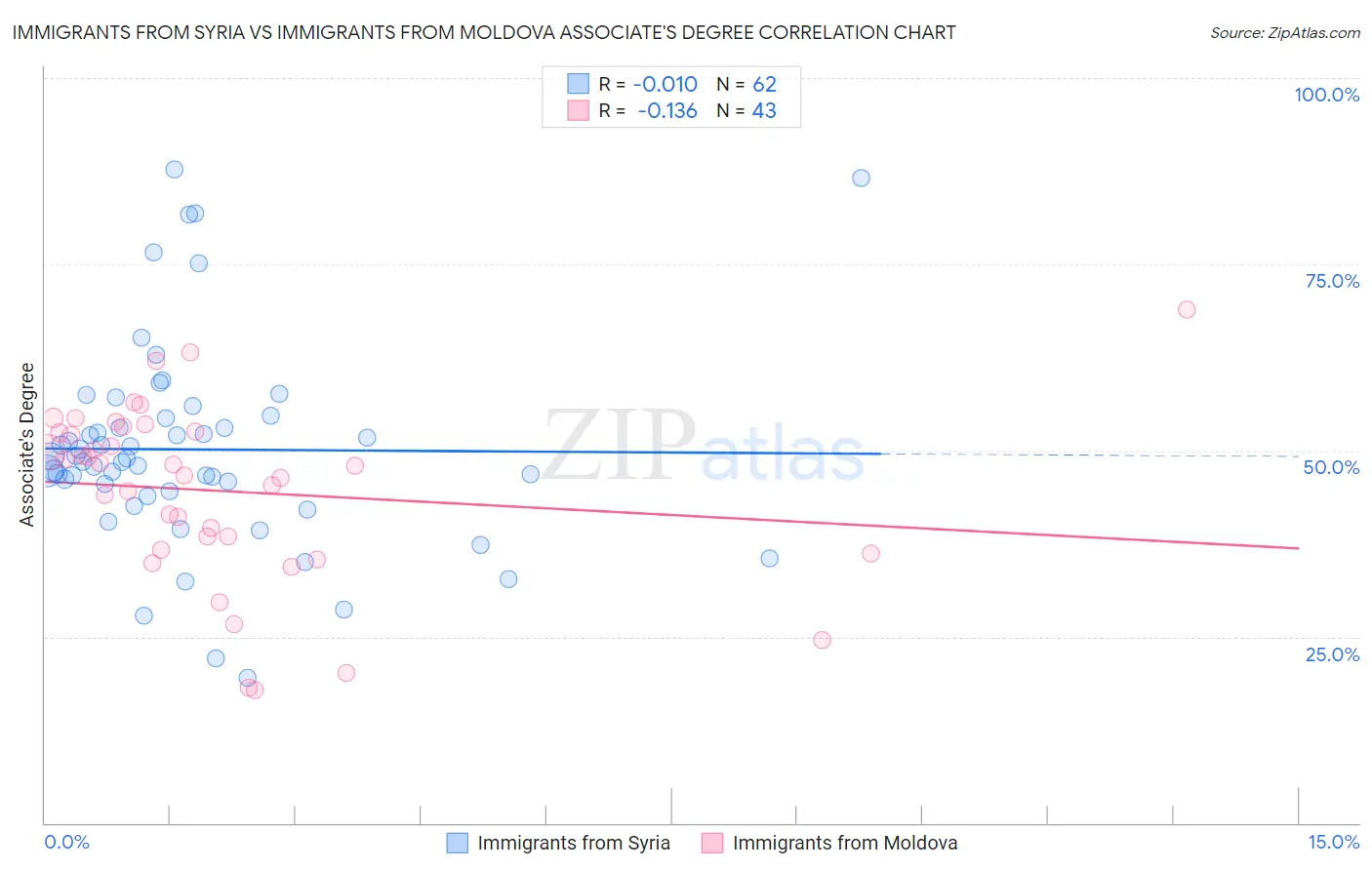 Immigrants from Syria vs Immigrants from Moldova Associate's Degree