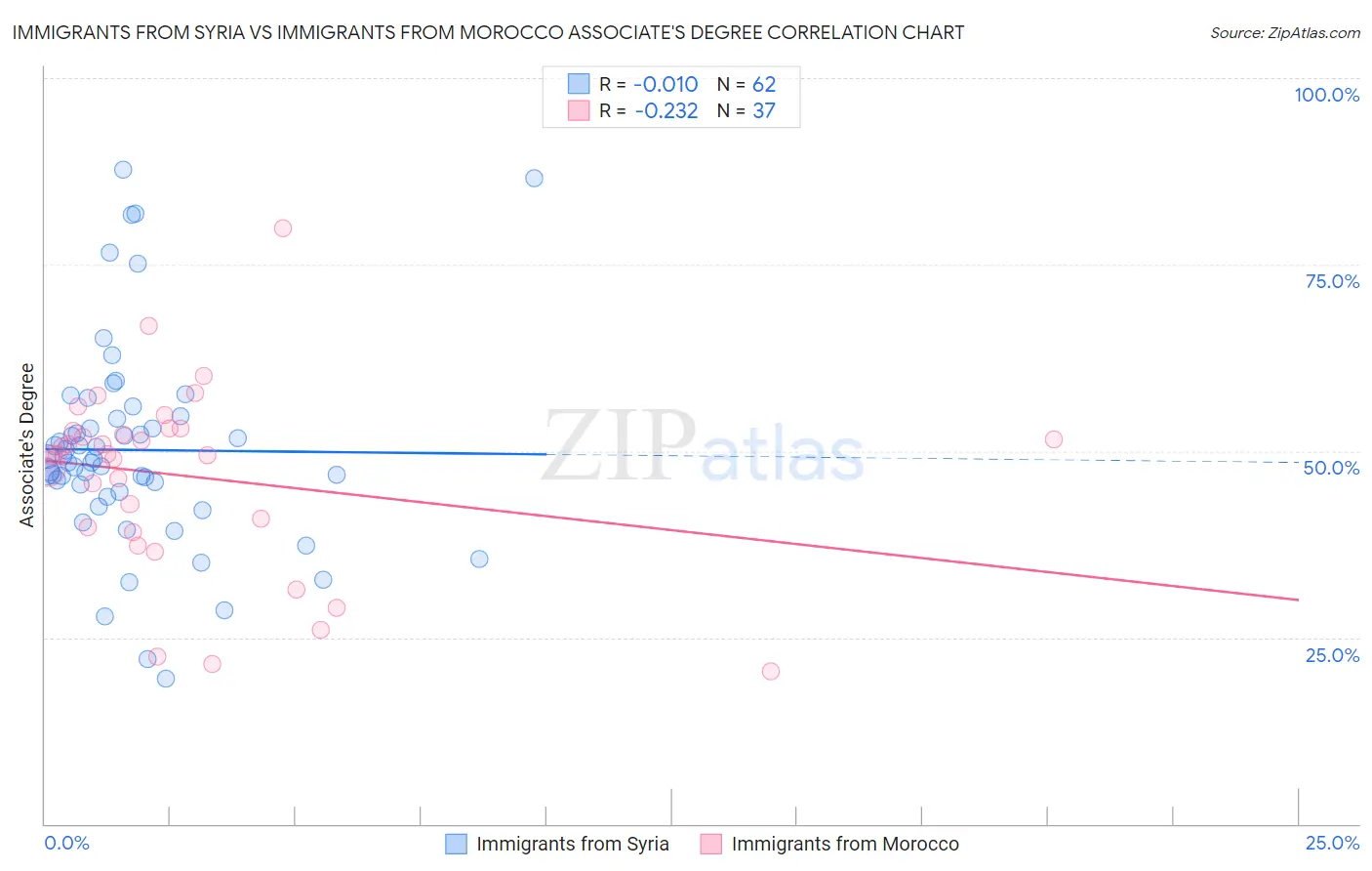 Immigrants from Syria vs Immigrants from Morocco Associate's Degree