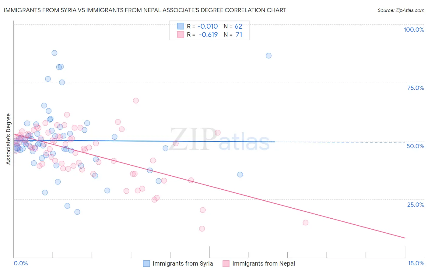 Immigrants from Syria vs Immigrants from Nepal Associate's Degree