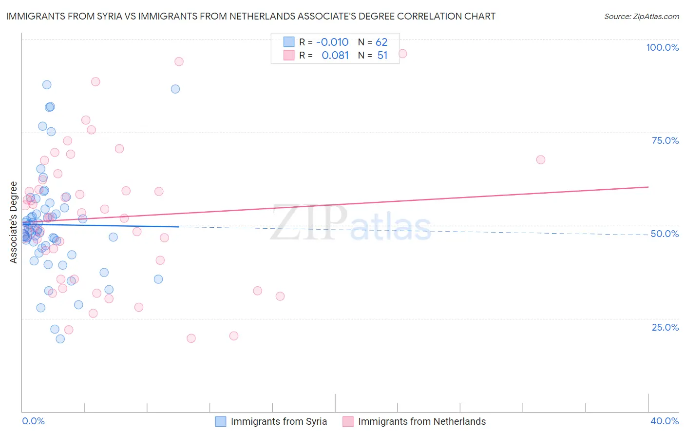 Immigrants from Syria vs Immigrants from Netherlands Associate's Degree