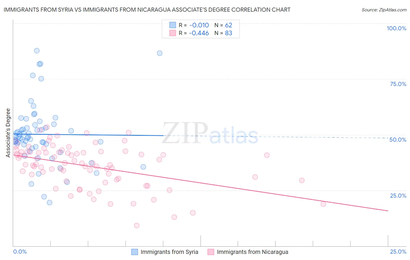 Immigrants from Syria vs Immigrants from Nicaragua Associate's Degree