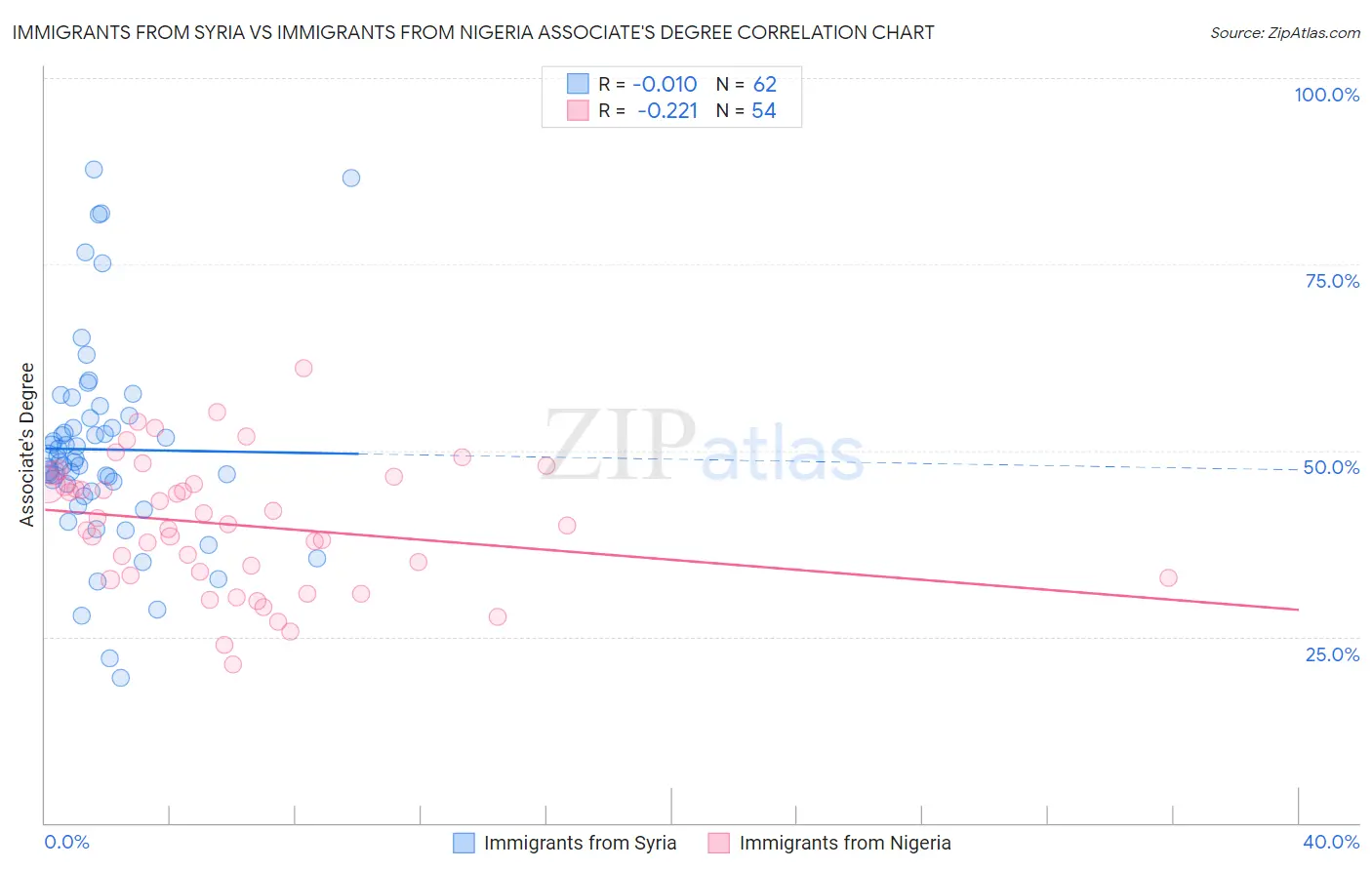 Immigrants from Syria vs Immigrants from Nigeria Associate's Degree