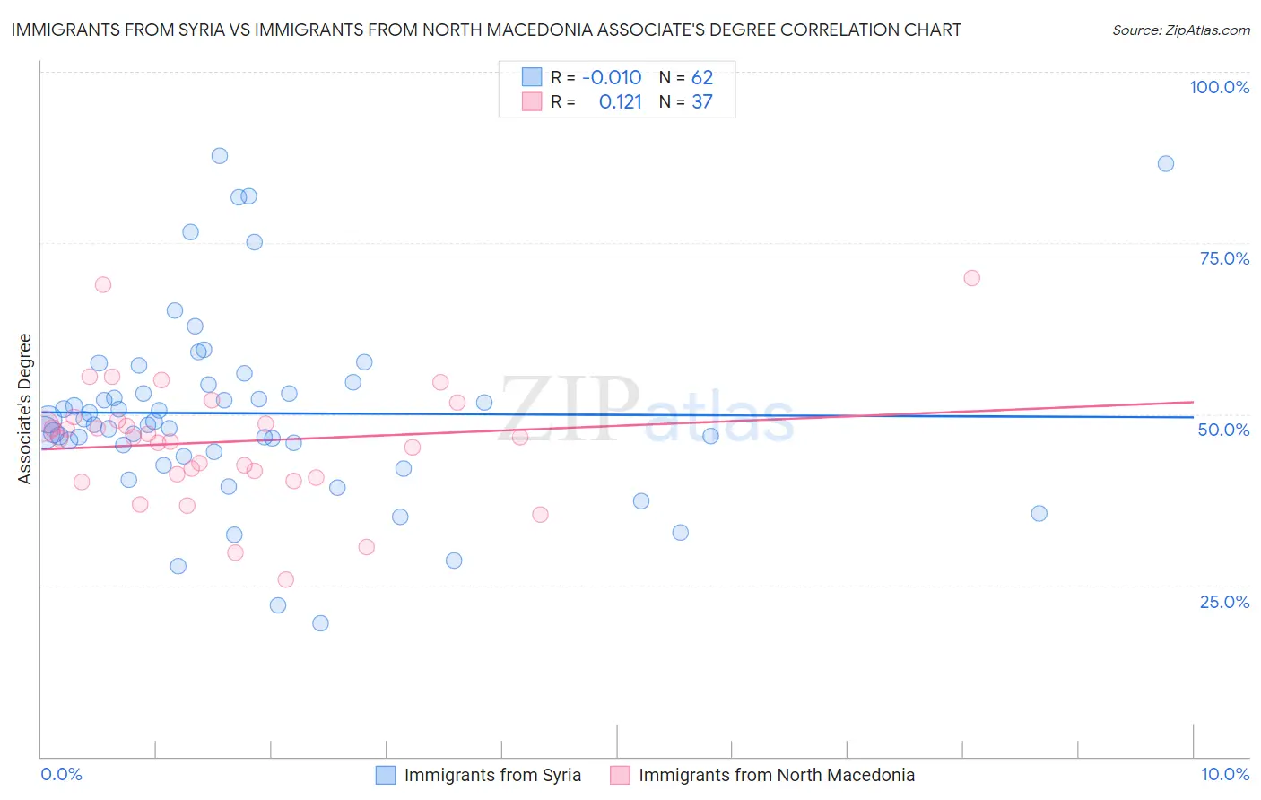 Immigrants from Syria vs Immigrants from North Macedonia Associate's Degree