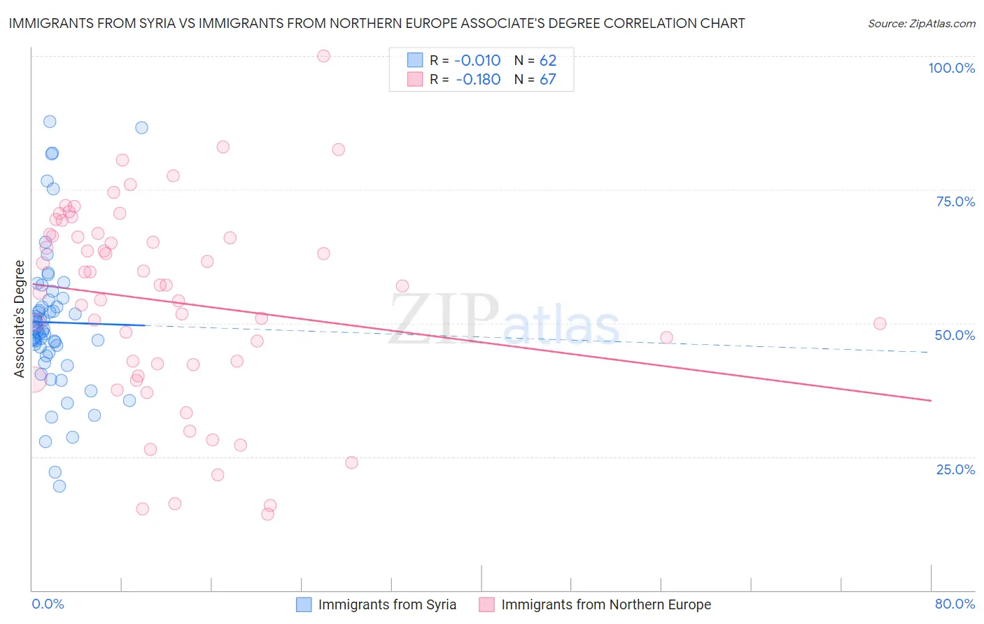 Immigrants from Syria vs Immigrants from Northern Europe Associate's Degree