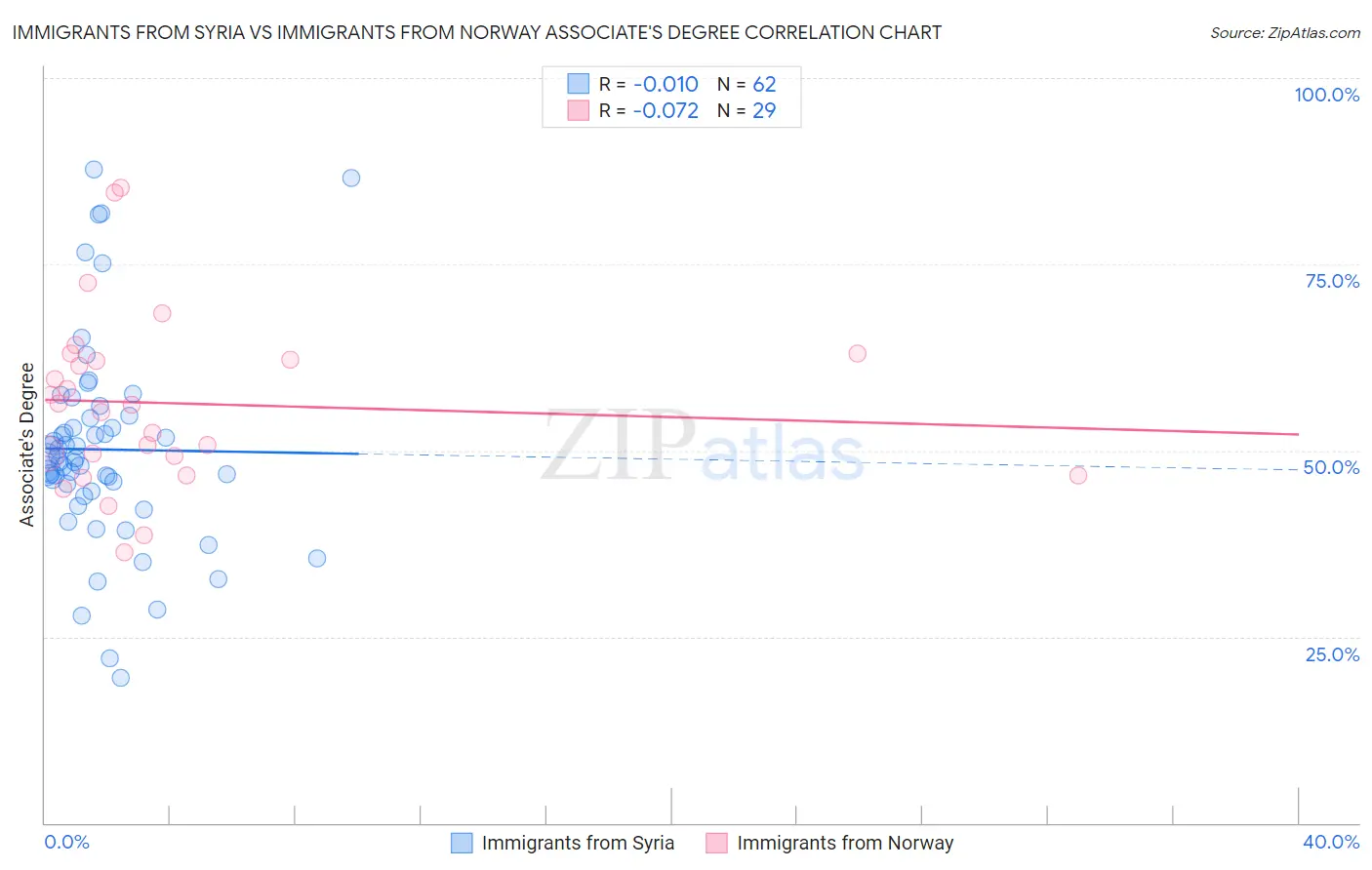 Immigrants from Syria vs Immigrants from Norway Associate's Degree