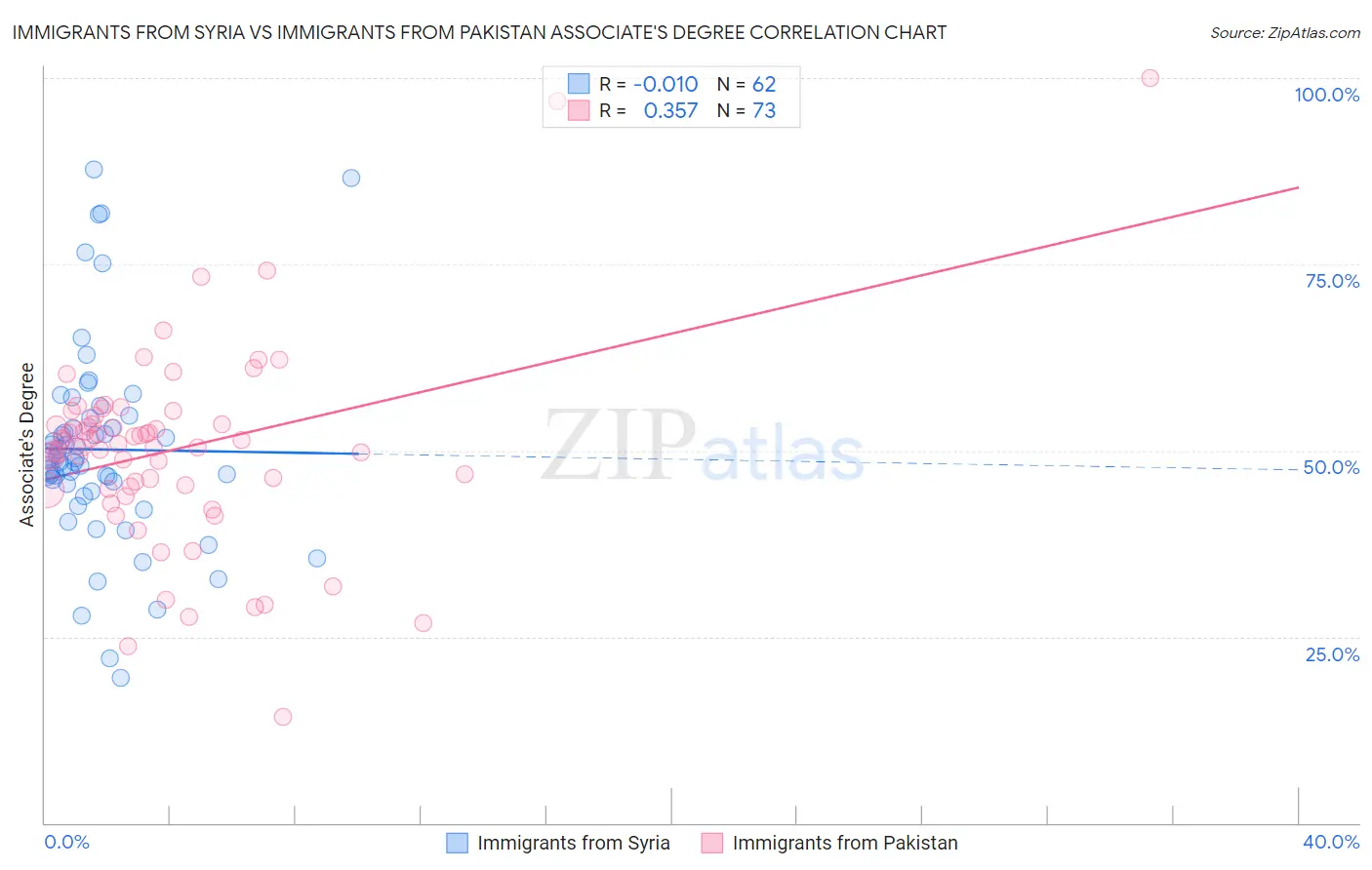 Immigrants from Syria vs Immigrants from Pakistan Associate's Degree