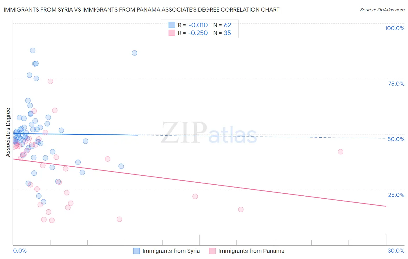 Immigrants from Syria vs Immigrants from Panama Associate's Degree