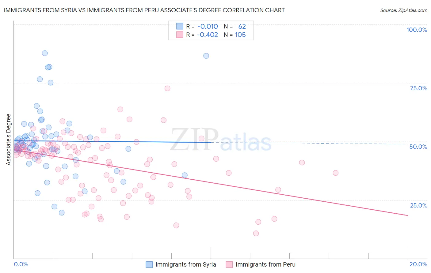 Immigrants from Syria vs Immigrants from Peru Associate's Degree