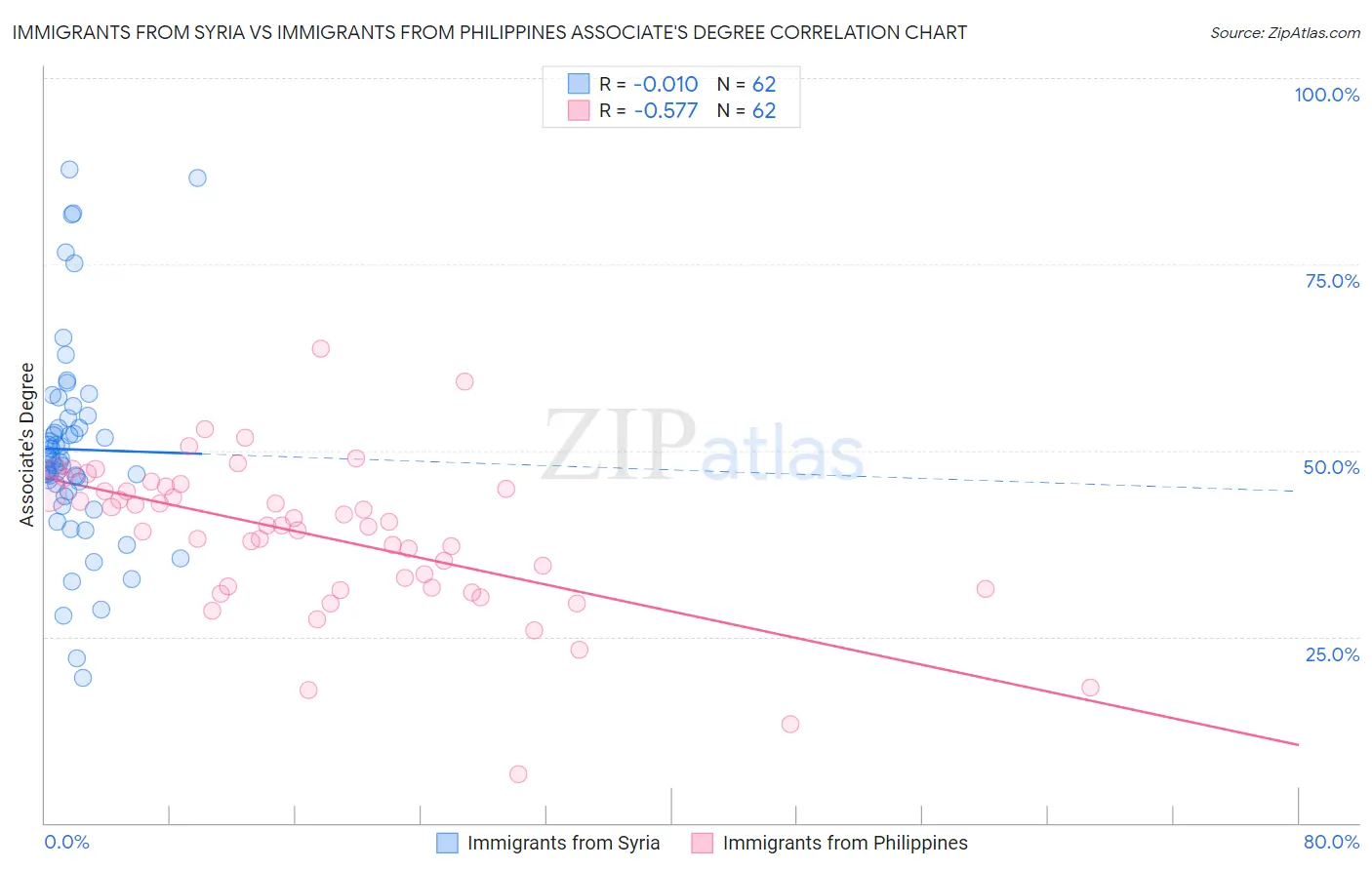 Immigrants from Syria vs Immigrants from Philippines Associate's Degree