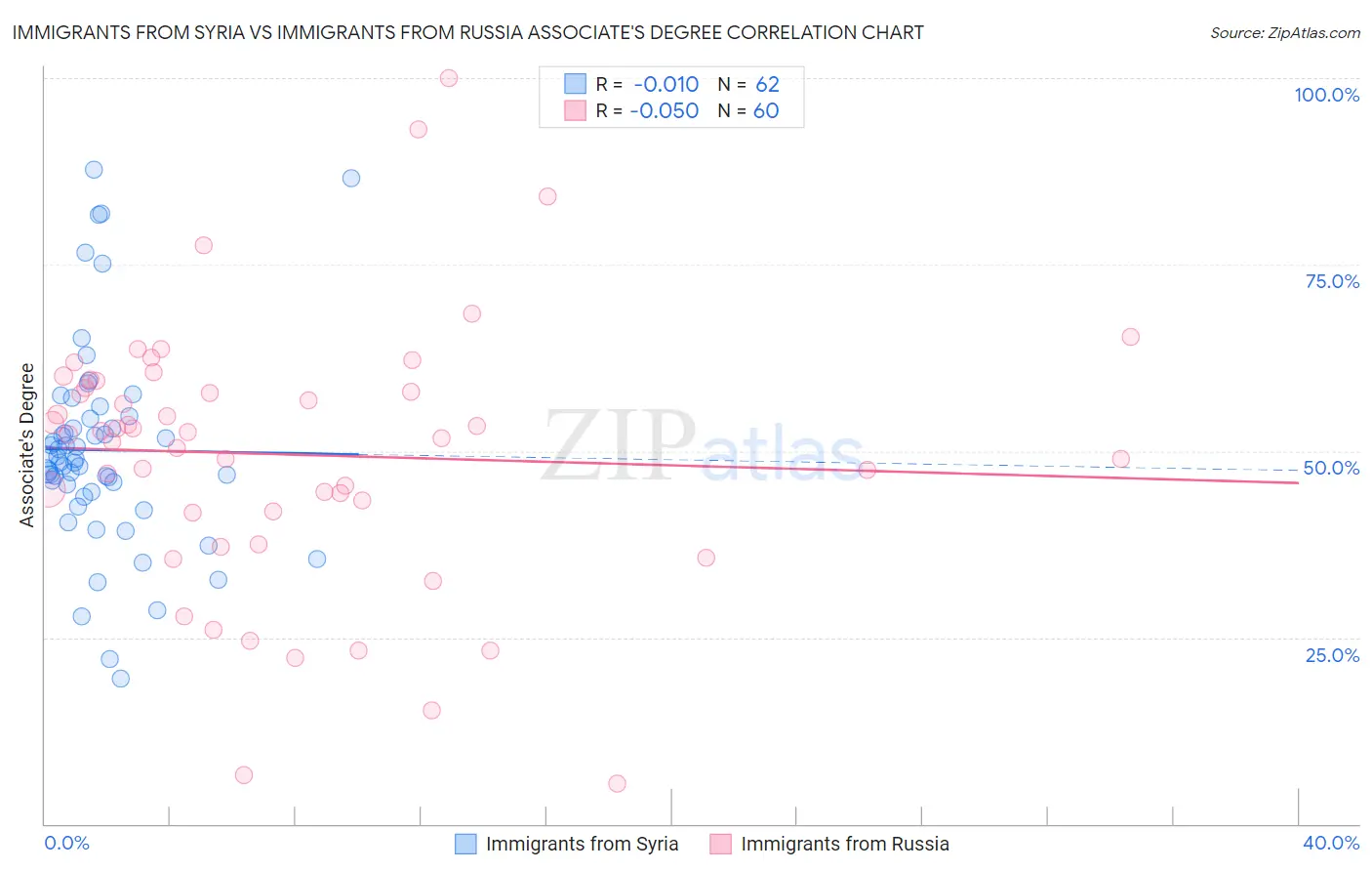 Immigrants from Syria vs Immigrants from Russia Associate's Degree