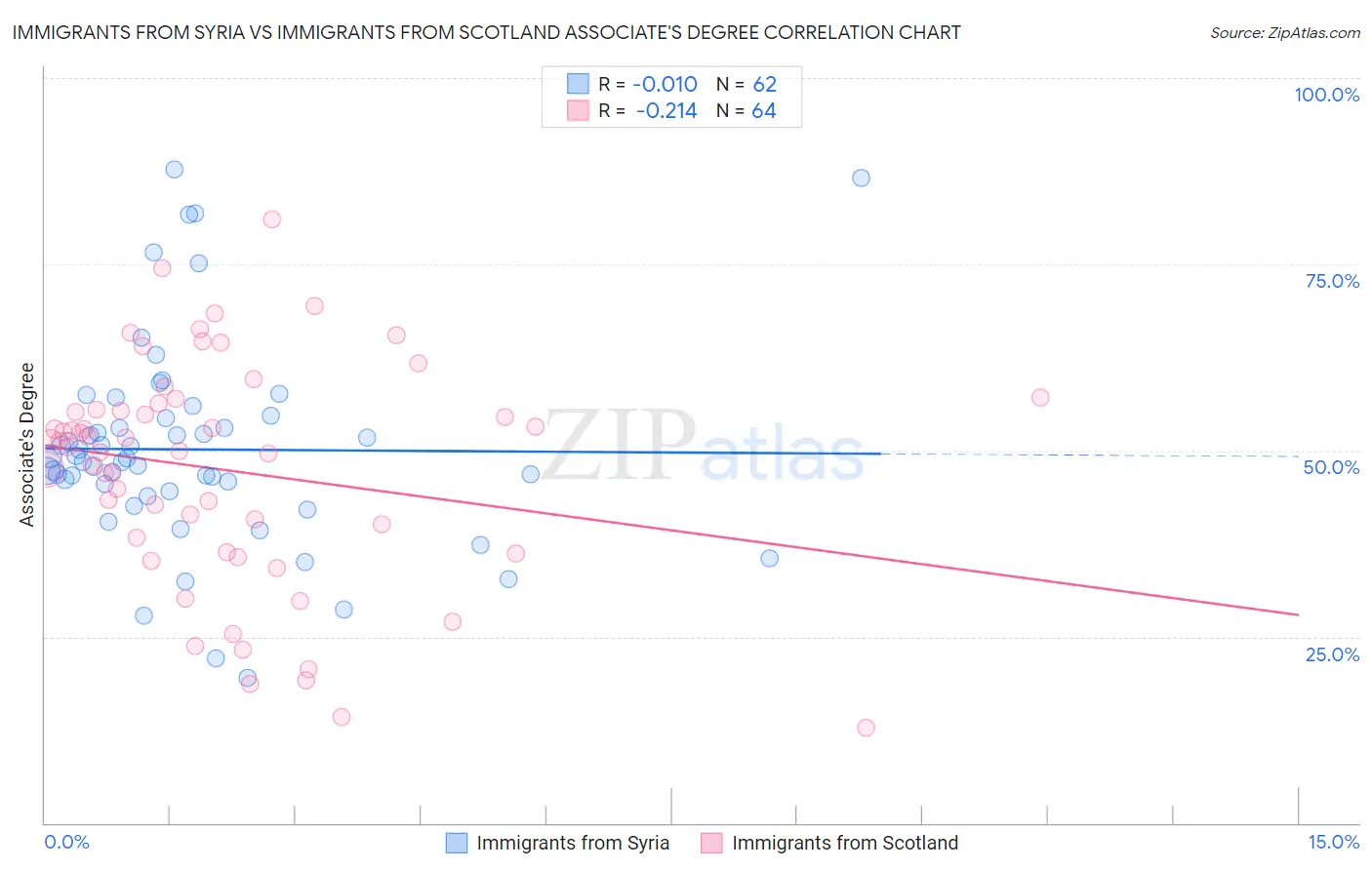 Immigrants from Syria vs Immigrants from Scotland Associate's Degree