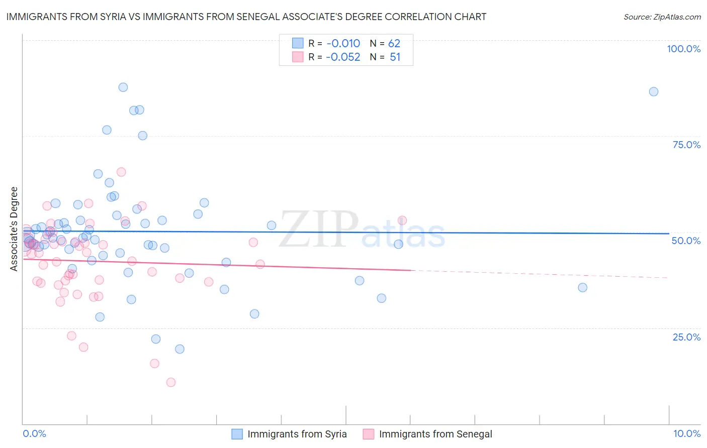 Immigrants from Syria vs Immigrants from Senegal Associate's Degree