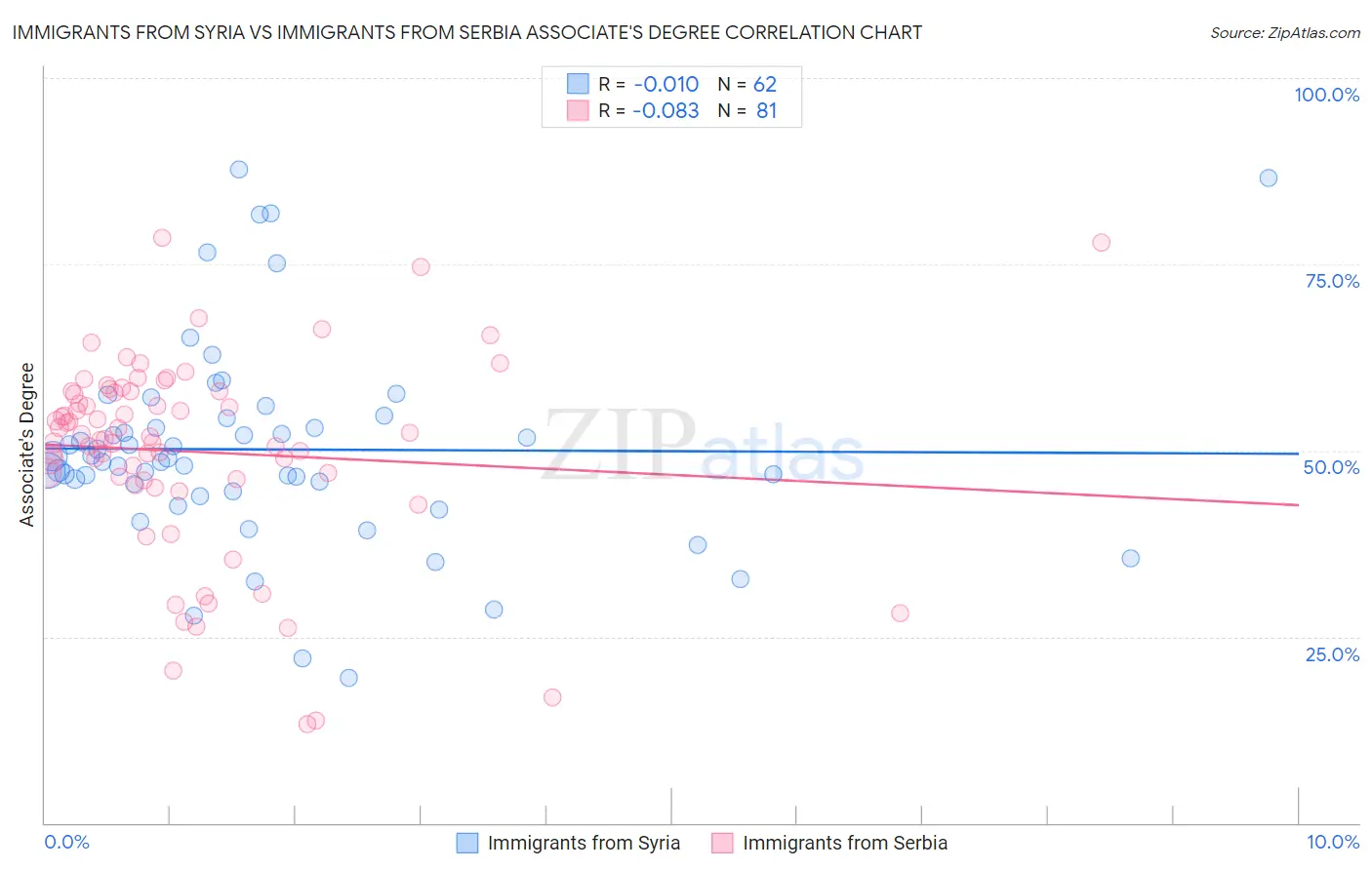 Immigrants from Syria vs Immigrants from Serbia Associate's Degree