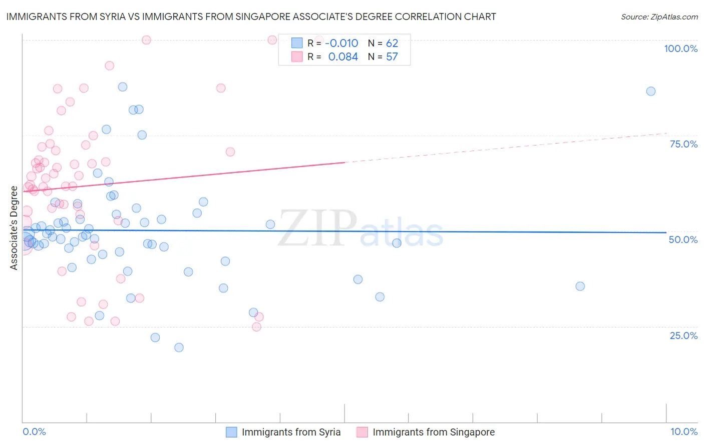 Immigrants from Syria vs Immigrants from Singapore Associate's Degree