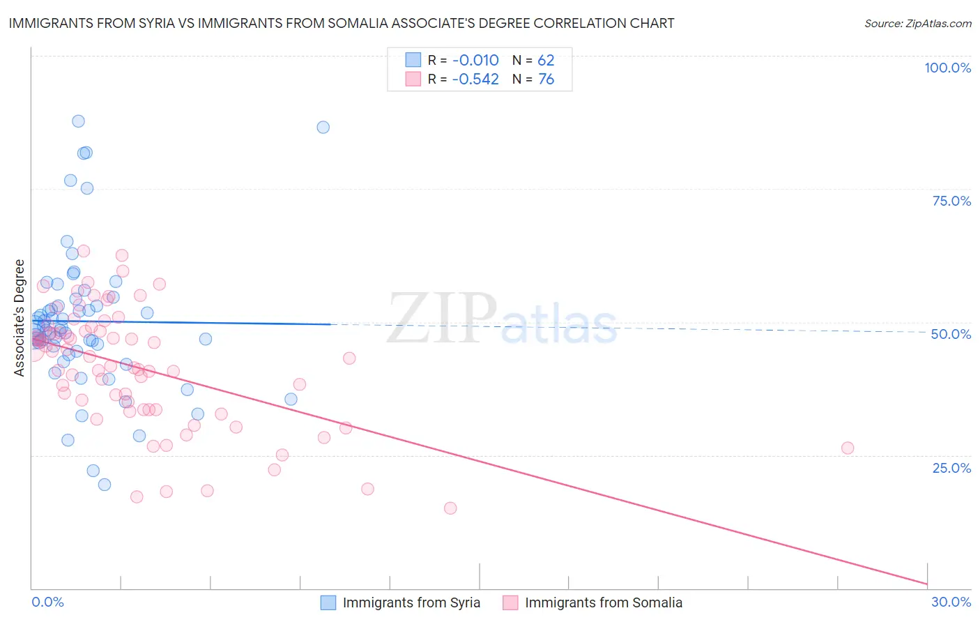 Immigrants from Syria vs Immigrants from Somalia Associate's Degree