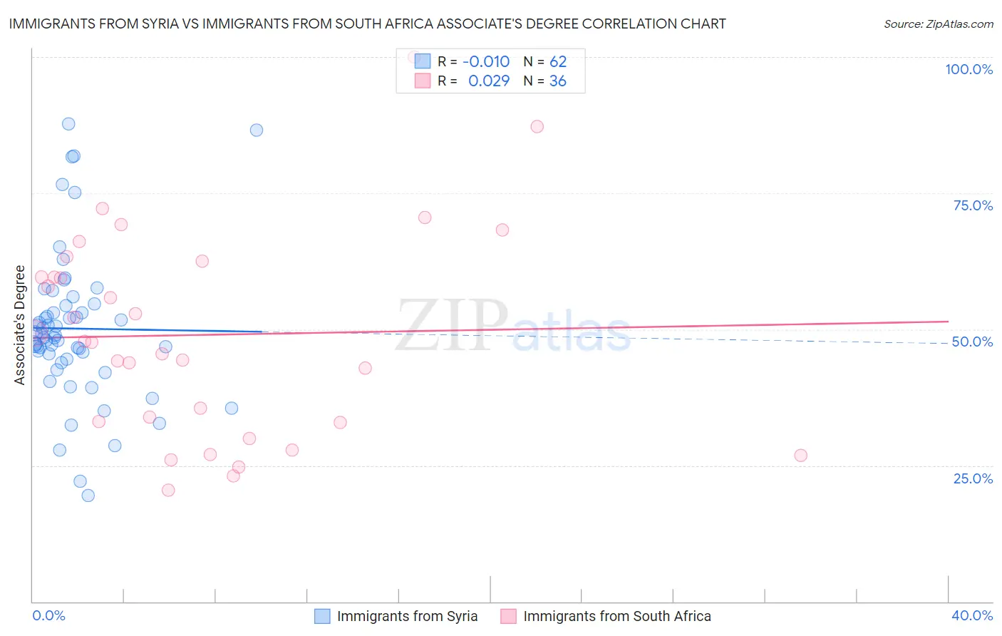 Immigrants from Syria vs Immigrants from South Africa Associate's Degree