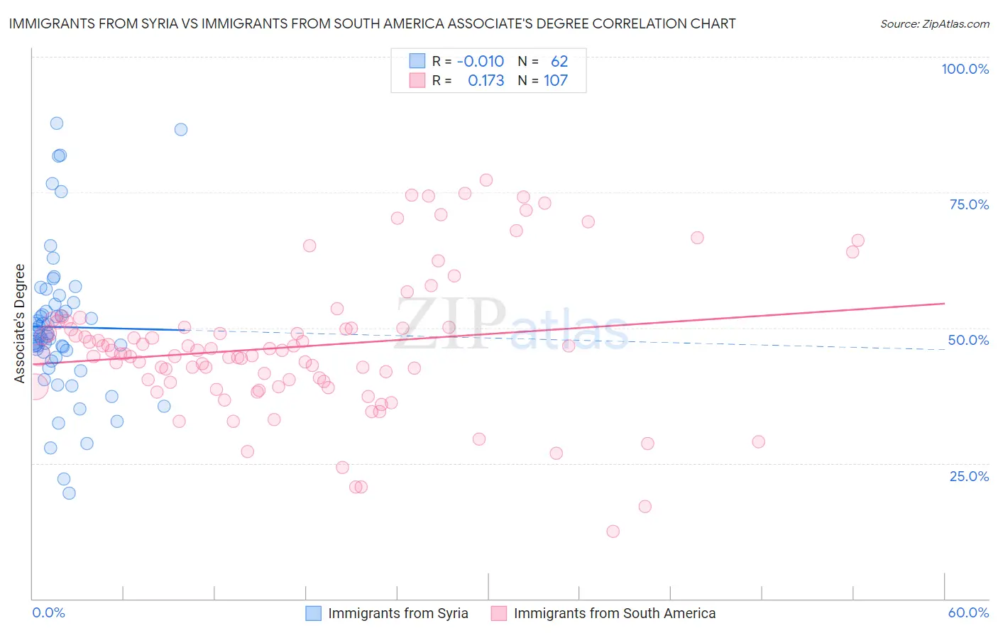 Immigrants from Syria vs Immigrants from South America Associate's Degree