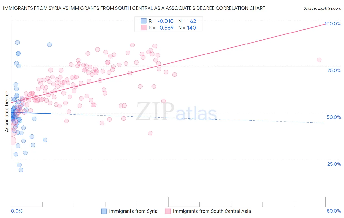 Immigrants from Syria vs Immigrants from South Central Asia Associate's Degree