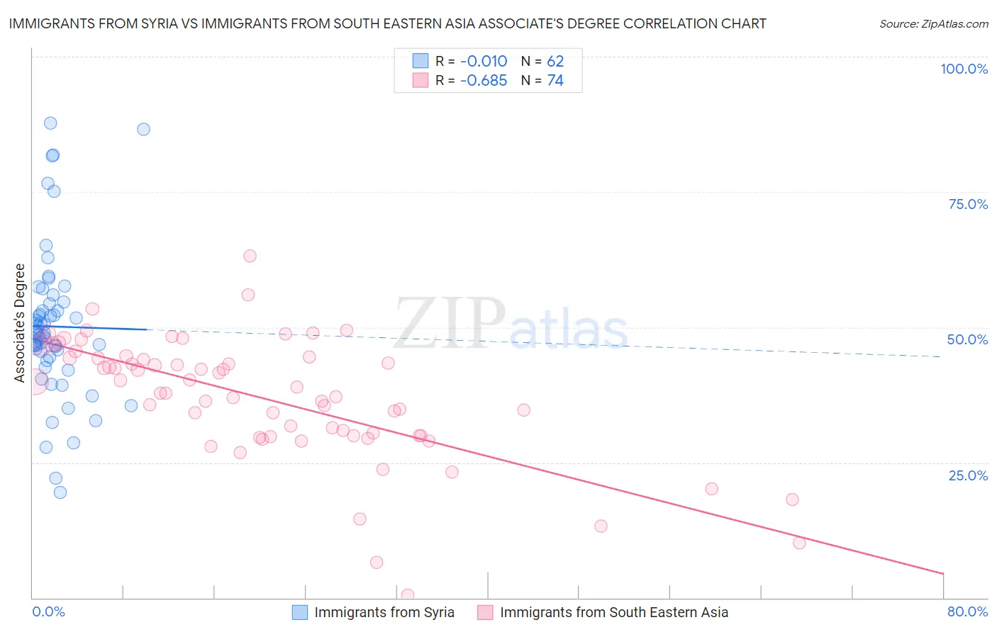 Immigrants from Syria vs Immigrants from South Eastern Asia Associate's Degree