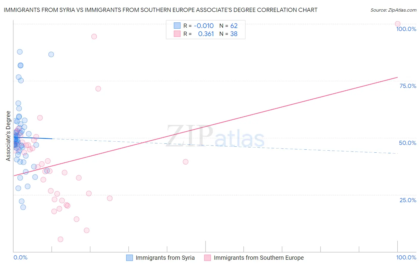 Immigrants from Syria vs Immigrants from Southern Europe Associate's Degree
