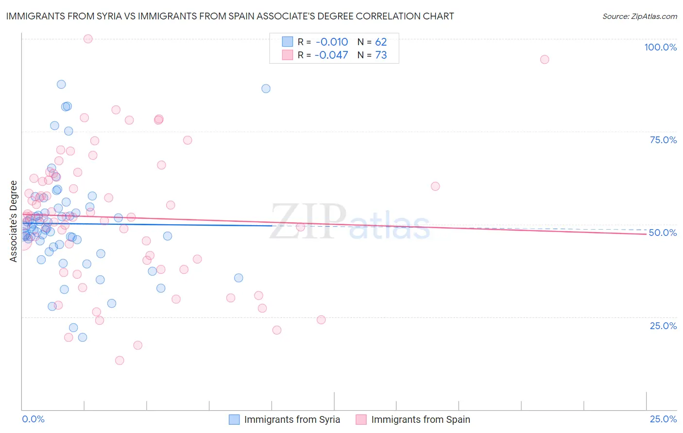 Immigrants from Syria vs Immigrants from Spain Associate's Degree