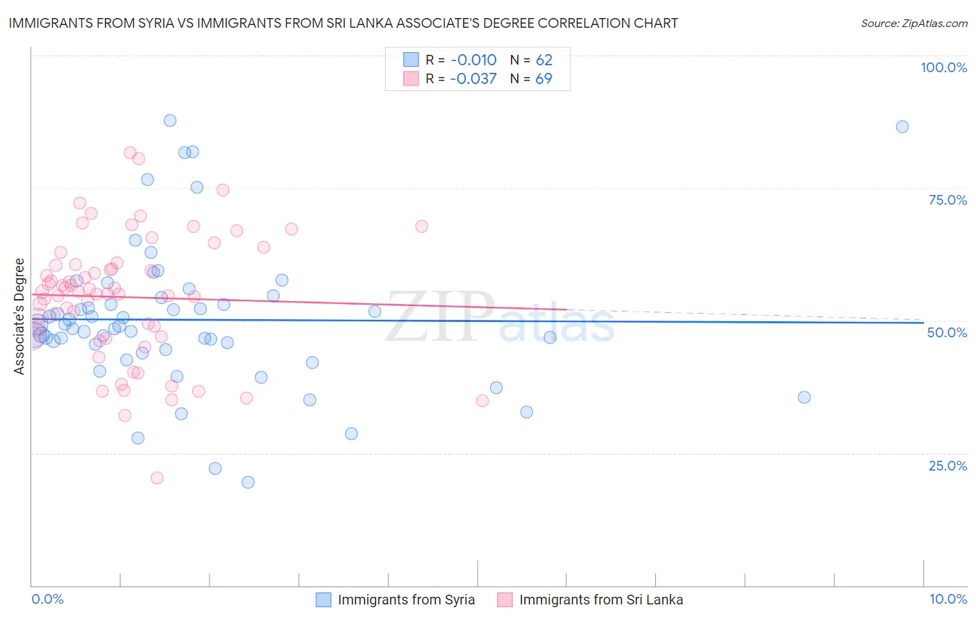 Immigrants from Syria vs Immigrants from Sri Lanka Associate's Degree