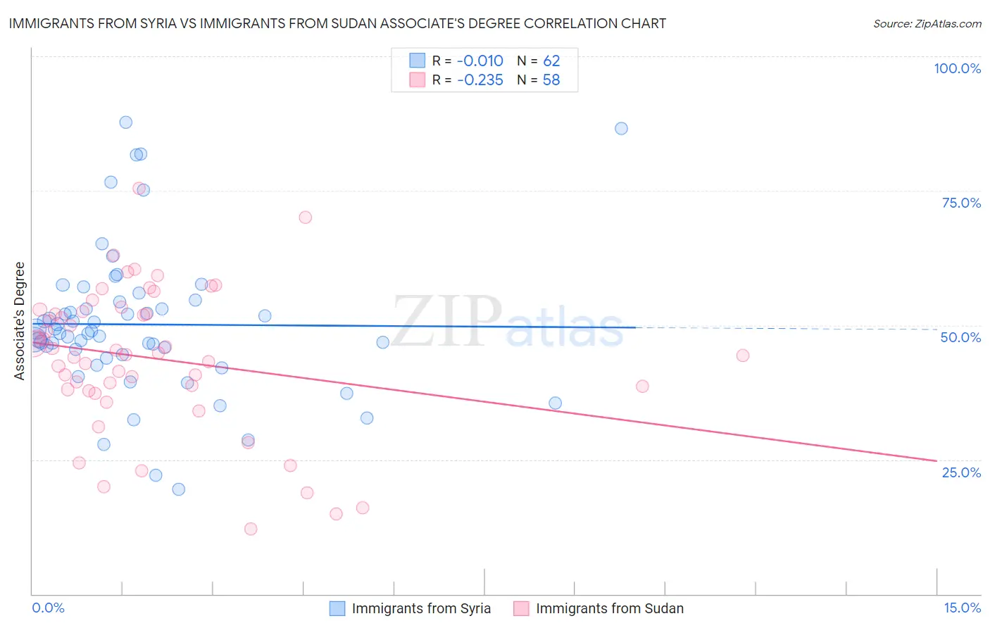 Immigrants from Syria vs Immigrants from Sudan Associate's Degree