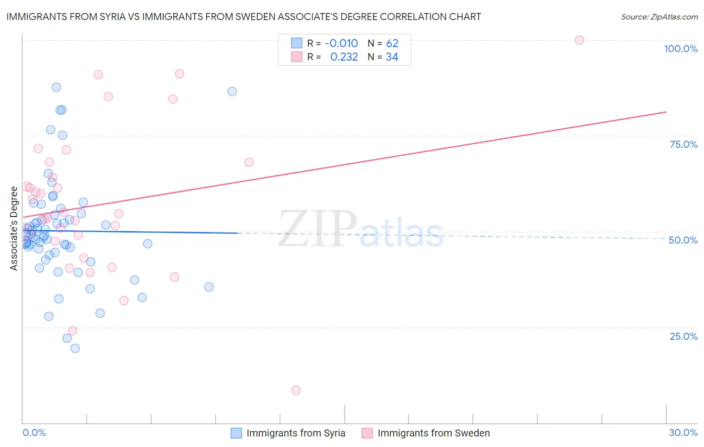 Immigrants from Syria vs Immigrants from Sweden Associate's Degree