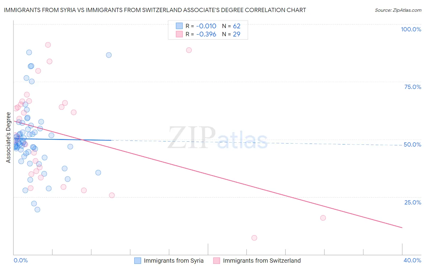 Immigrants from Syria vs Immigrants from Switzerland Associate's Degree