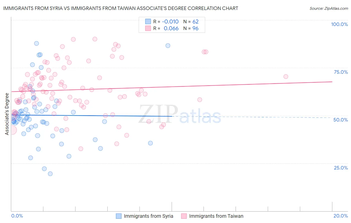 Immigrants from Syria vs Immigrants from Taiwan Associate's Degree