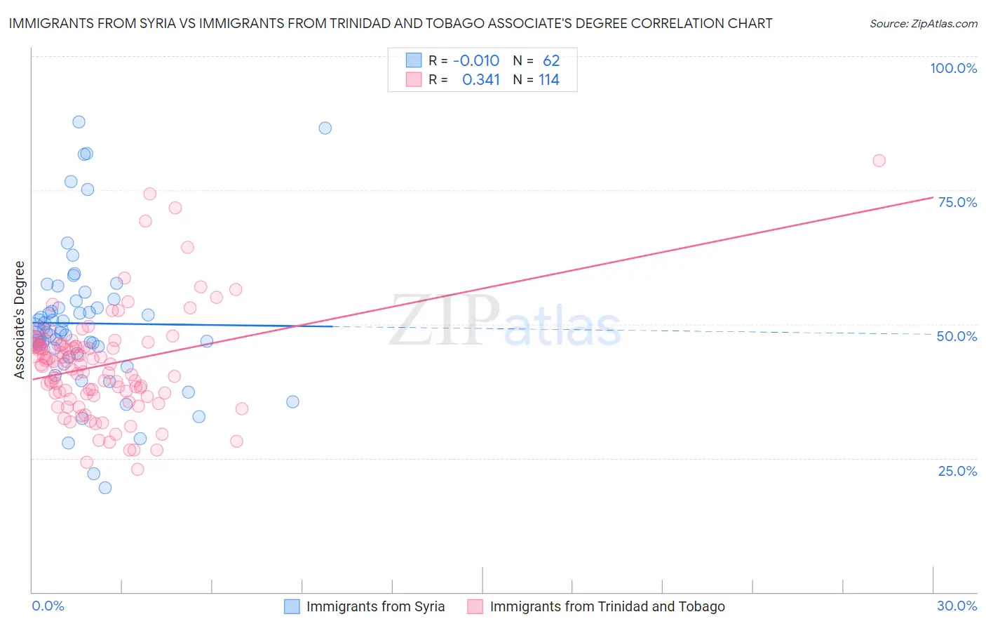 Immigrants from Syria vs Immigrants from Trinidad and Tobago Associate's Degree