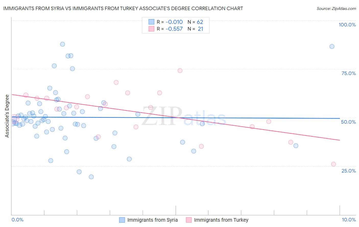 Immigrants from Syria vs Immigrants from Turkey Associate's Degree