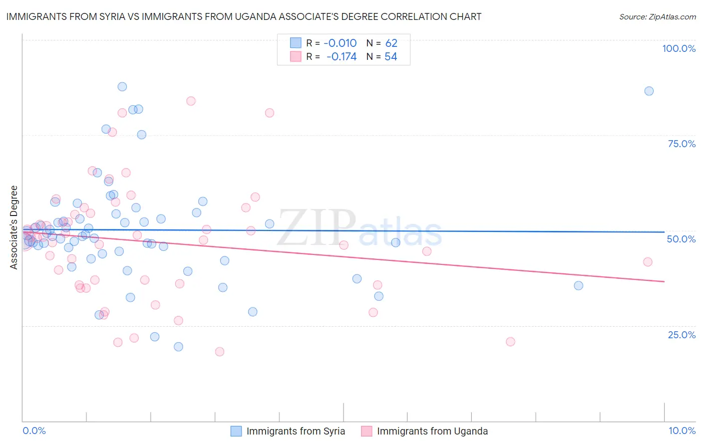 Immigrants from Syria vs Immigrants from Uganda Associate's Degree