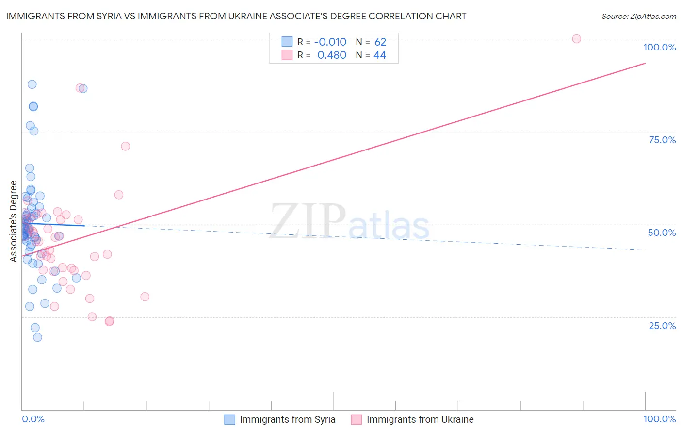 Immigrants from Syria vs Immigrants from Ukraine Associate's Degree
