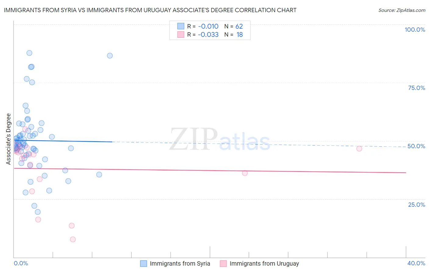 Immigrants from Syria vs Immigrants from Uruguay Associate's Degree