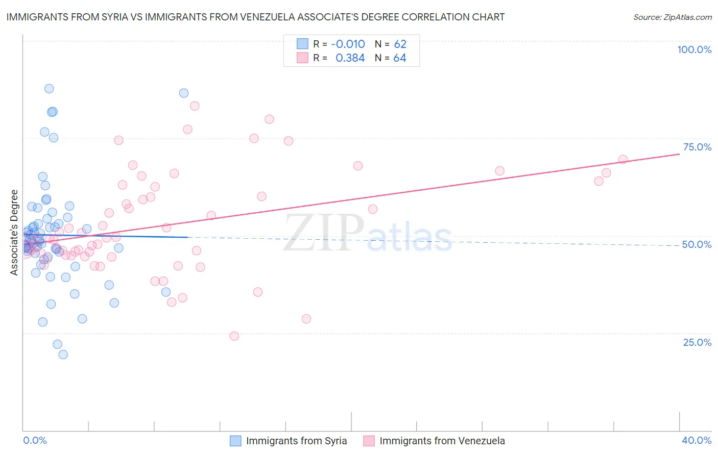 Immigrants from Syria vs Immigrants from Venezuela Associate's Degree