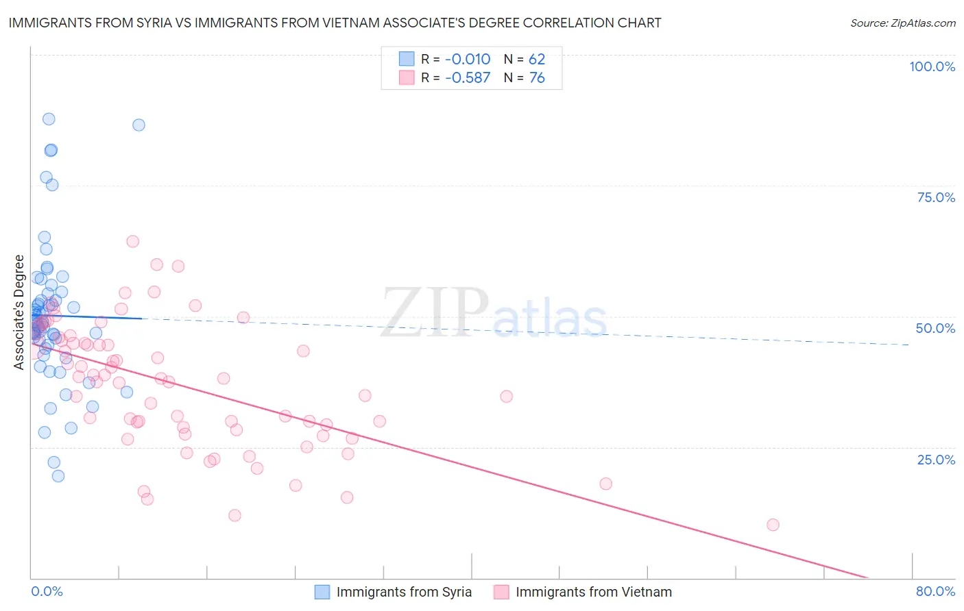 Immigrants from Syria vs Immigrants from Vietnam Associate's Degree