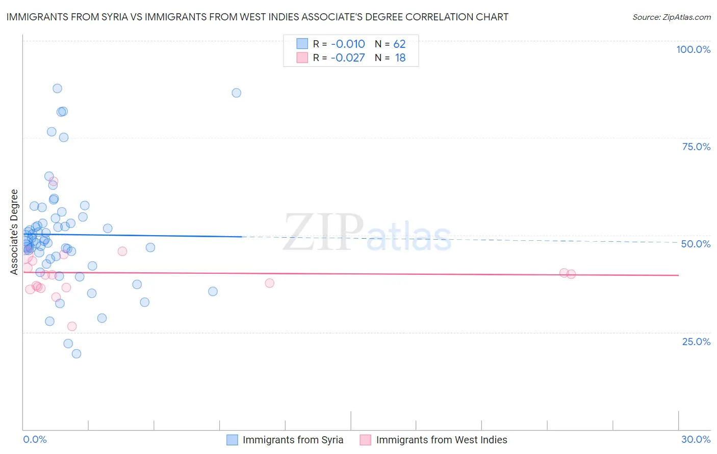 Immigrants from Syria vs Immigrants from West Indies Associate's Degree