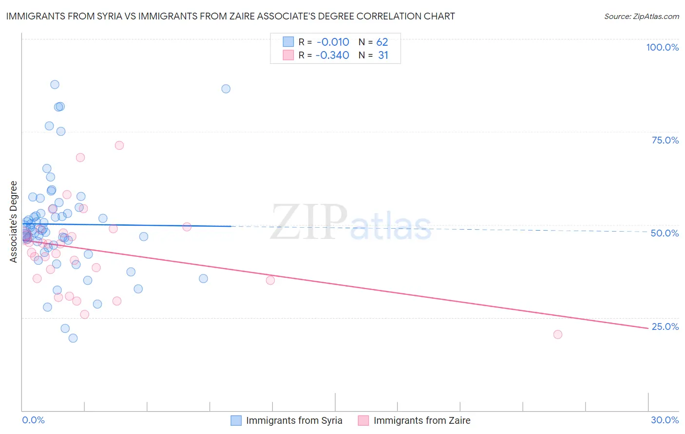 Immigrants from Syria vs Immigrants from Zaire Associate's Degree