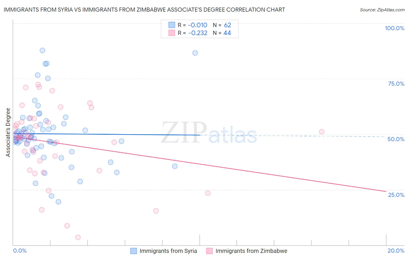 Immigrants from Syria vs Immigrants from Zimbabwe Associate's Degree