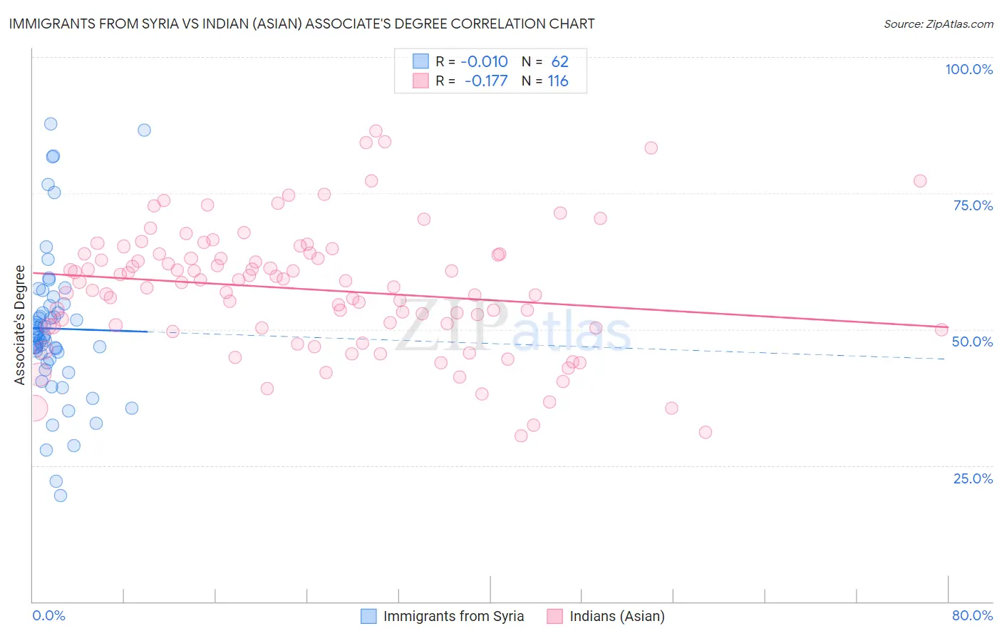 Immigrants from Syria vs Indian (Asian) Associate's Degree